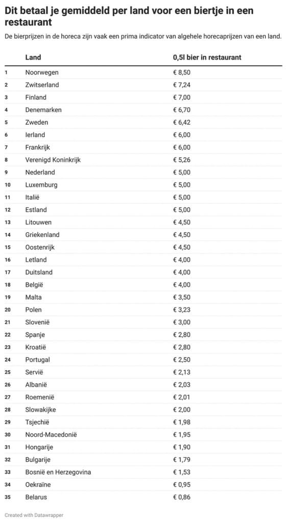 , Dit zijn de goedkoopste <strong>bierprijzen van Europa</strong>